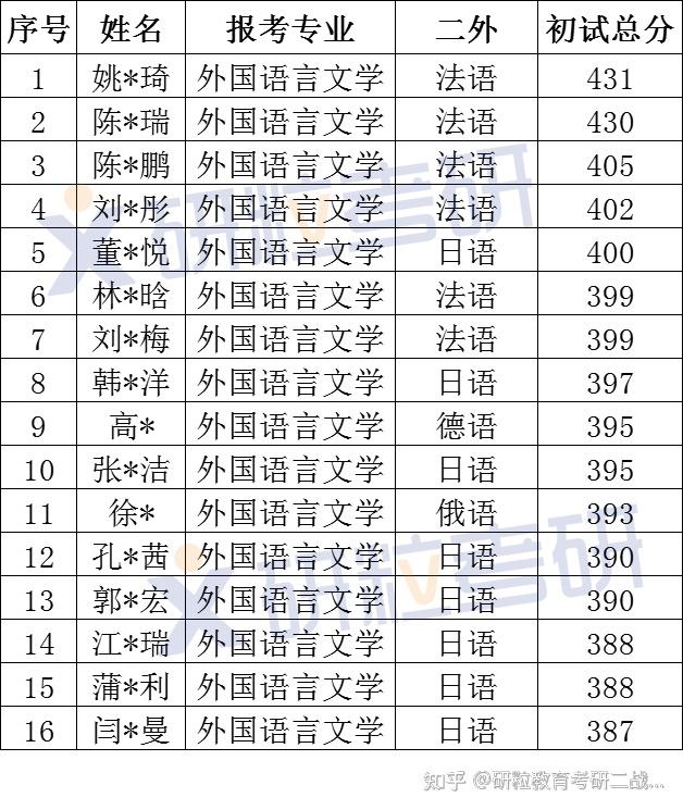 长安大学外国语言文学考研 - 知乎
