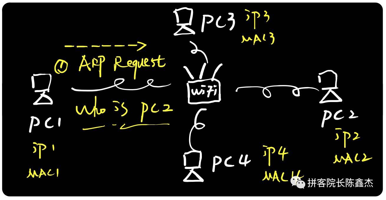 (转)图解ARP协议 (转)图解ARP协议