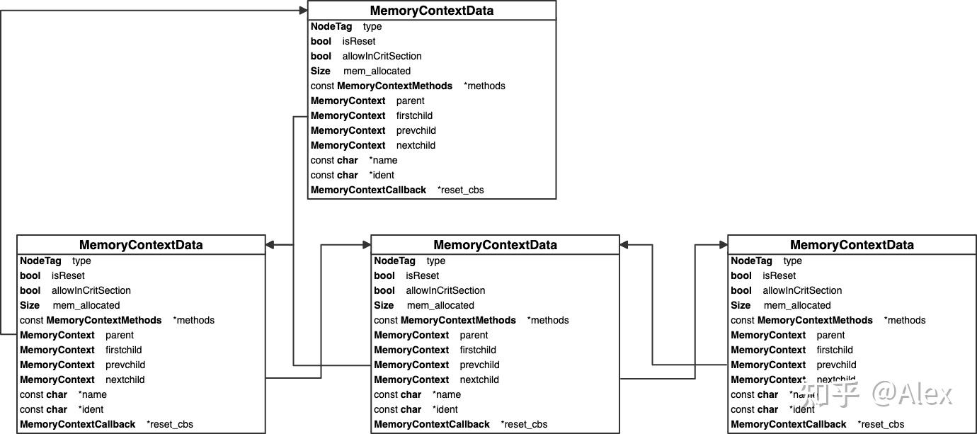 PostgreSQL MemoryContext 标准实现解读 - 知乎