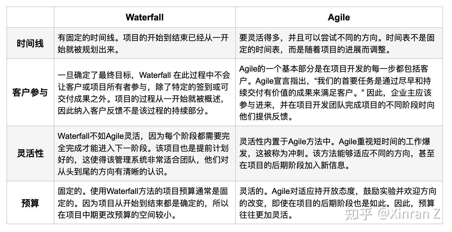 Agile waterfall 