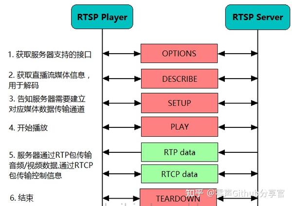 RTSP协议--图文解释 - 知乎