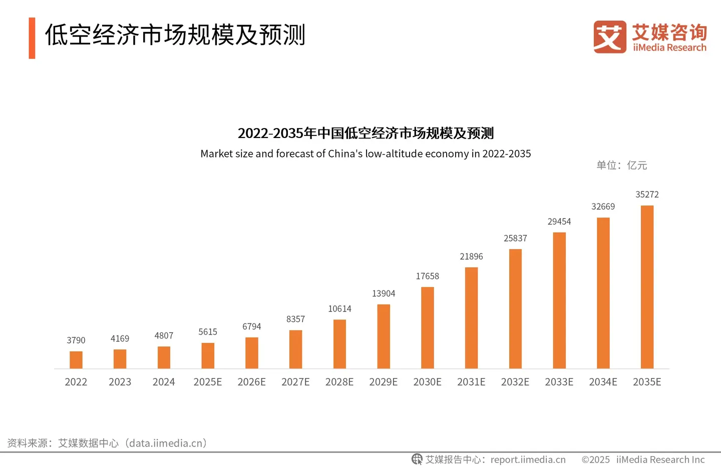 艾媒咨询 | 2025-2029年中国低空经济产业链全景图及区域竞争状况研究报告 - 知乎