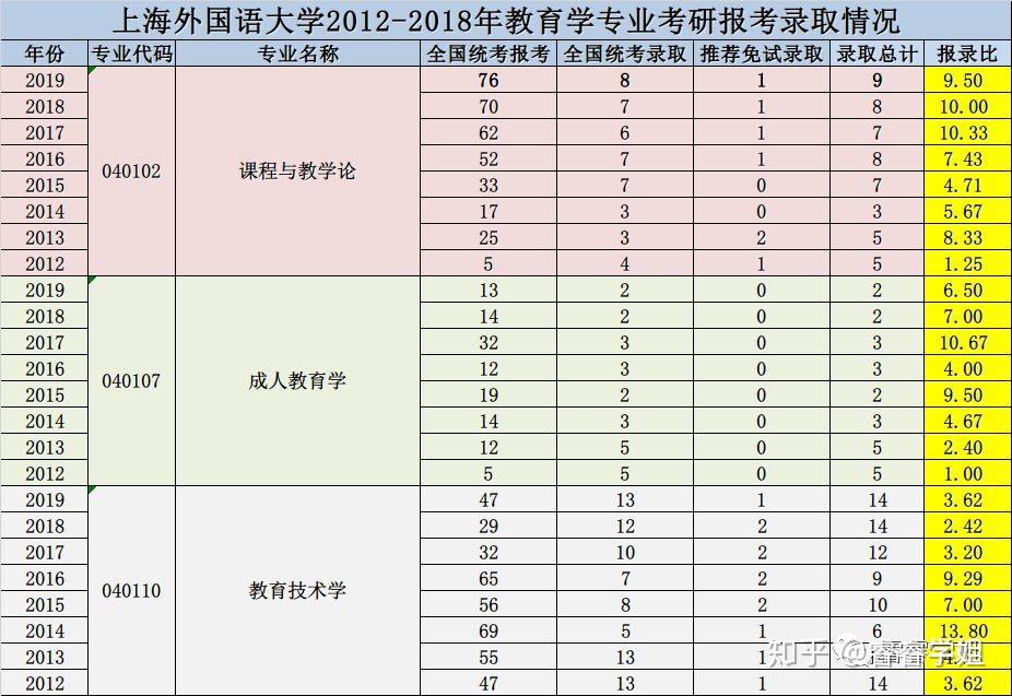 外國語大學教育學專業考研報考錄取情況統計表中,我們可以看到,課程與