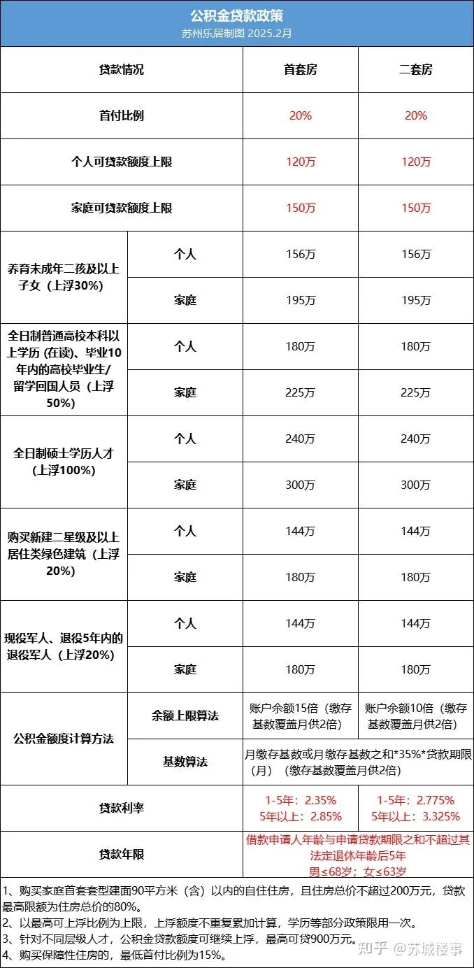 2025苏州购房政策新增变化 - 知乎
