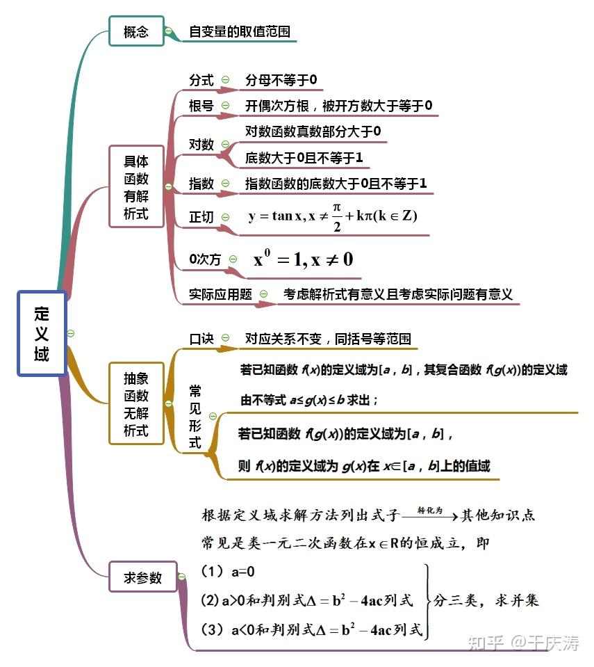 [一轮复习] 考点01 定义域 - 知乎