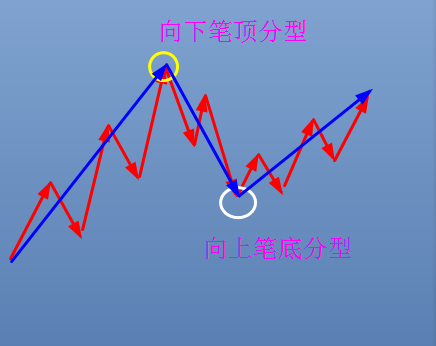 指標用途和目的:把分筆走勢當成基礎部件,劃分出線段走勢1,2,3等三個
