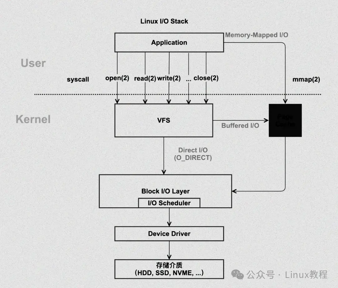 深入Linux内核:页缓存(Page Cache)机制 - 知乎