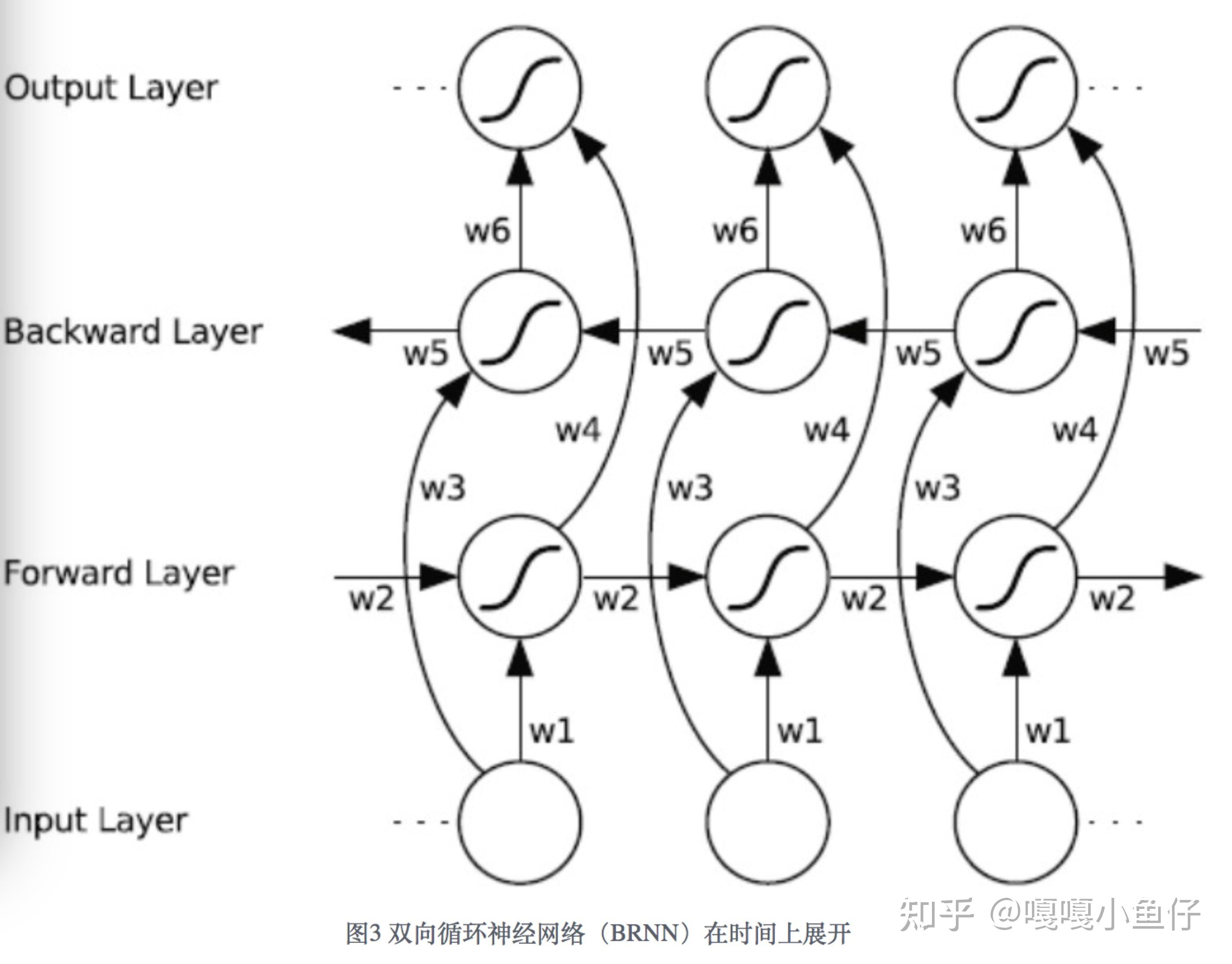 rnn,lstm,gru,双向lstm学习笔记 - 知乎