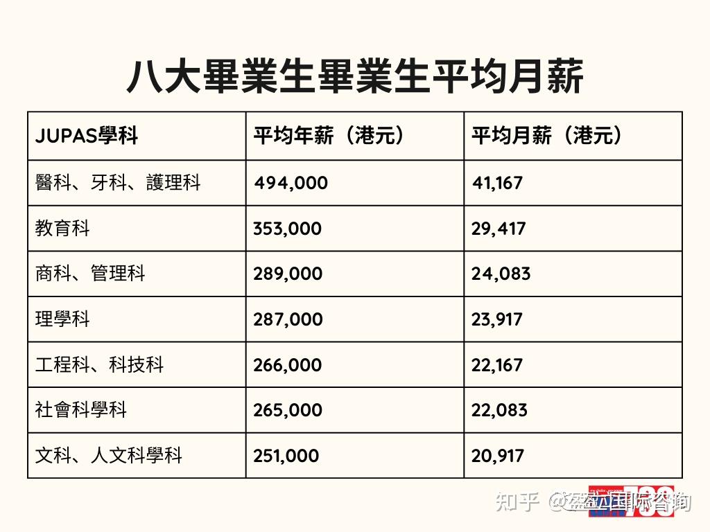 港8大毕业生薪酬排名出炉！港大生最高平均年薪37万 知乎