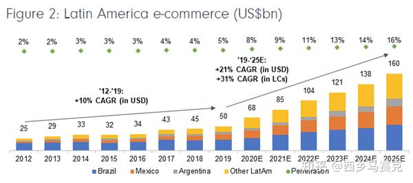 拉美跨境电商市场潜力浅析 知乎