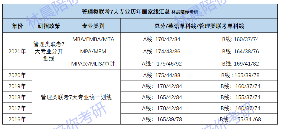 一文搞定管理類聯考複試調劑2022年mbampamemmpacc考研成績公佈後重要