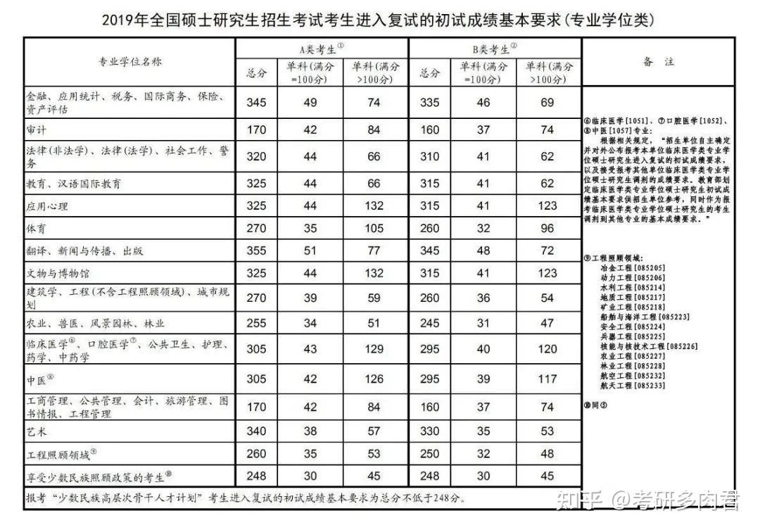 20202021大連交通大學考研分數線彙總表