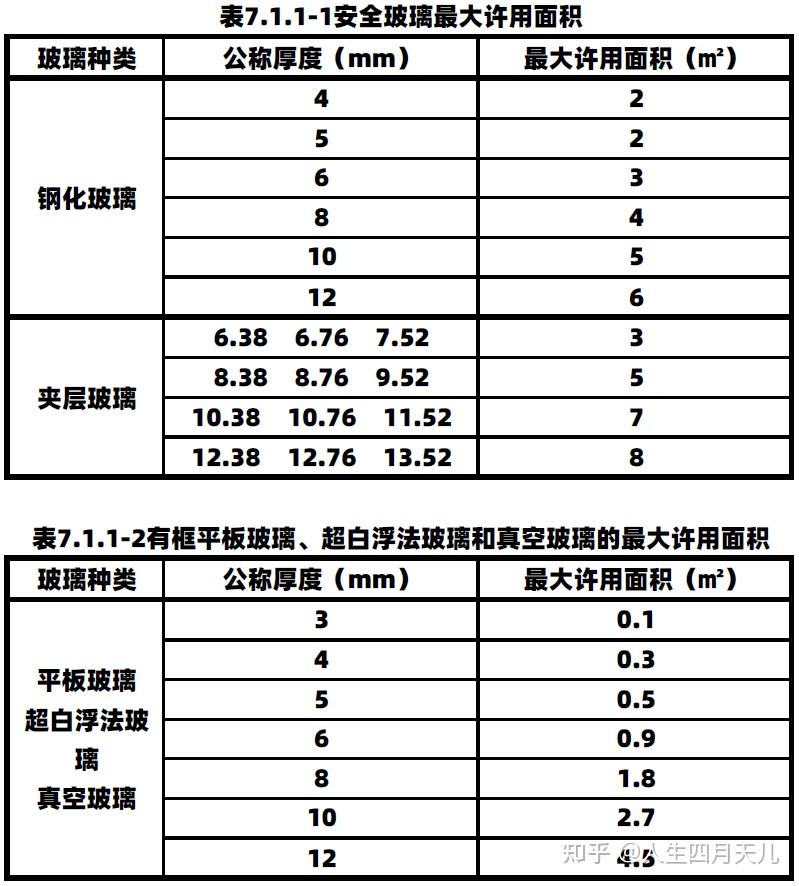 建筑玻璃应用技术规程jgj1132015节选