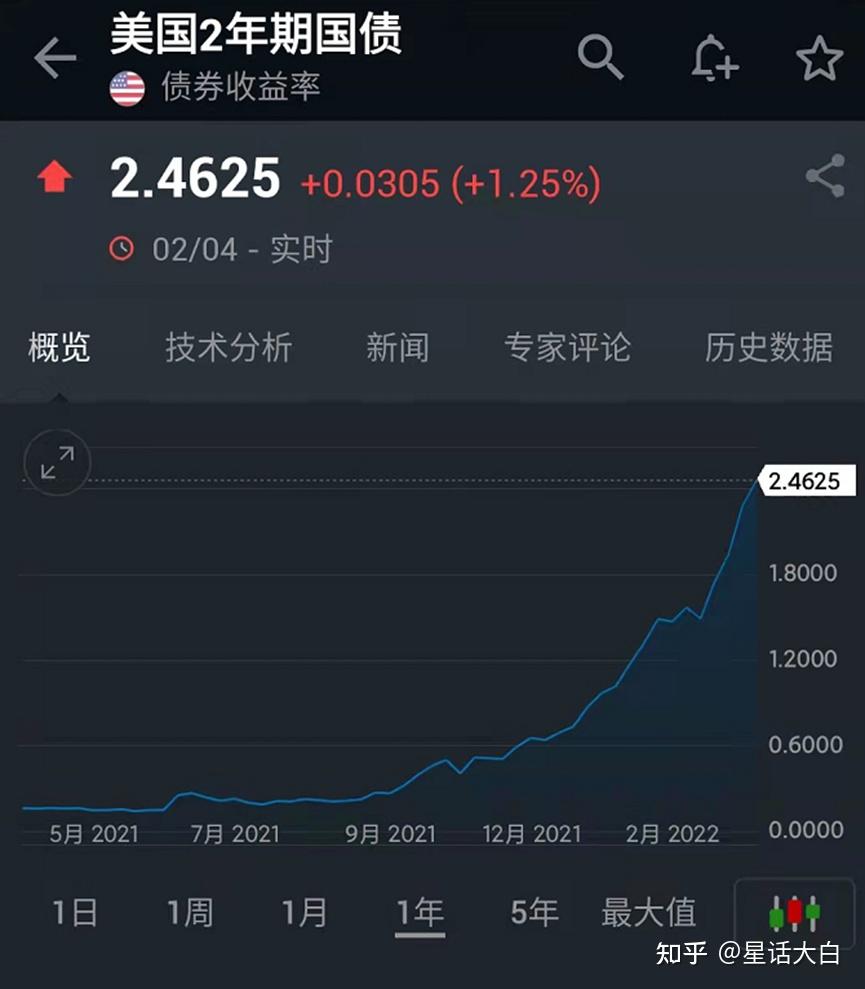 美债正式倒挂，面对美债如此巨大崩盘压力，美国还能怎么拱火？ - 知乎