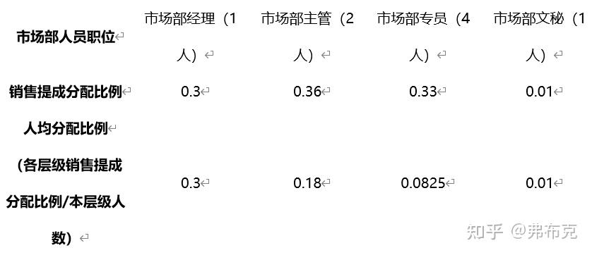 銷售提成怎麼提市場營銷市場推廣人員提成方案設計