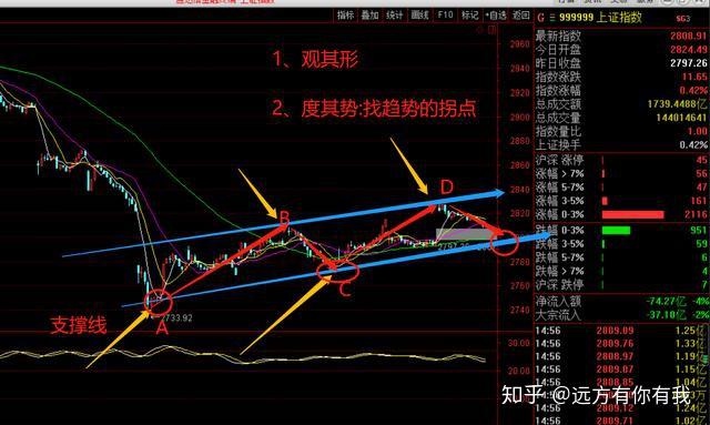 讓我來告訴你如何用趨勢買股法在上升區間買入極其穩健