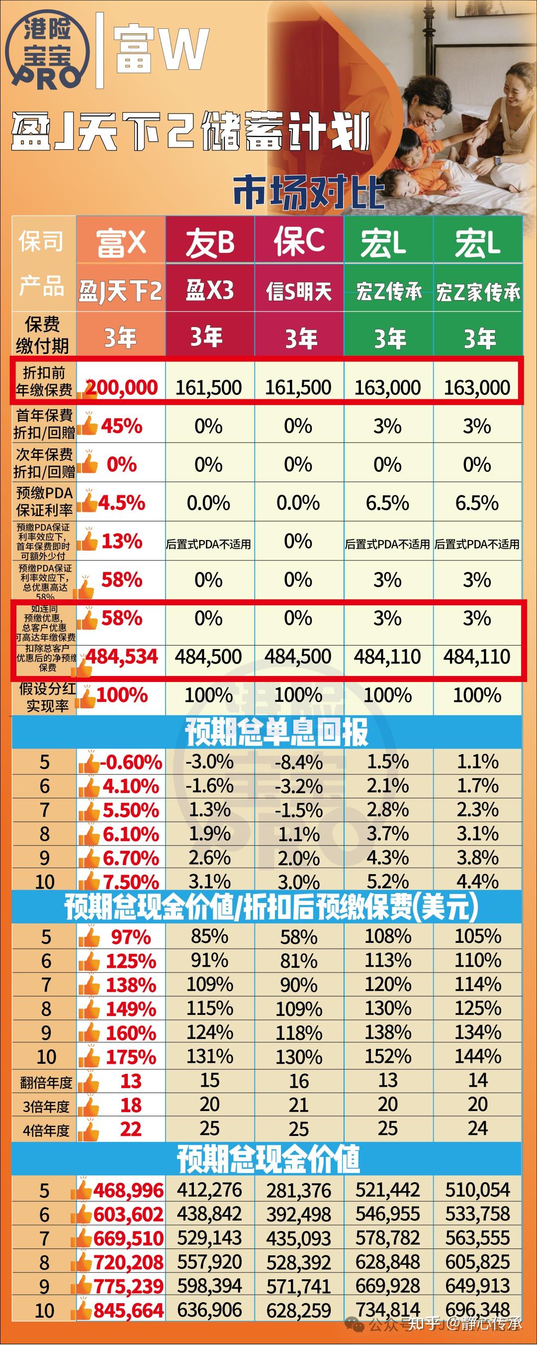 【富卫香港】_限时优惠高达58%！「盈聚天下3pay」回报起飞，10年单利7.5%！13年翻倍收益！ - 知乎