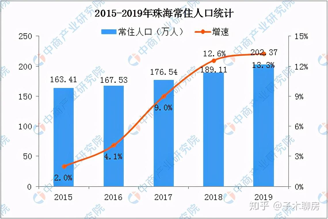 首先是2020年大灣區這輪樓市熱潮,珠海沒有跟著深圳熱炒,房價還有補漲