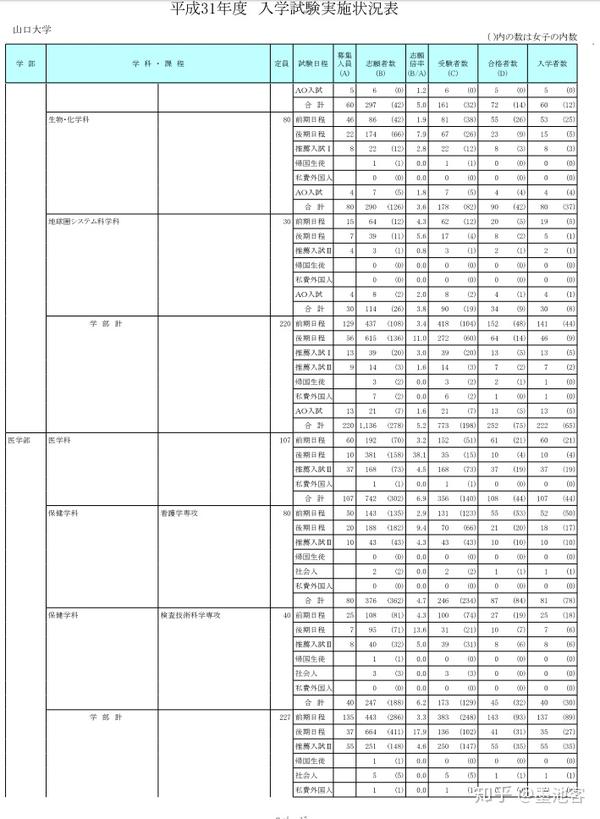 山口大学17 学部合格数据 知乎