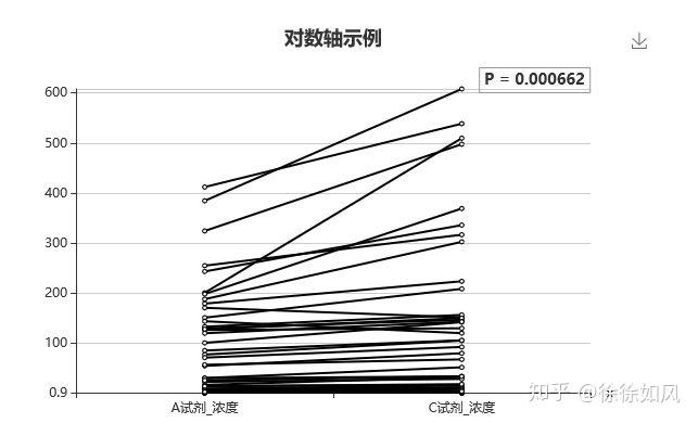 医学数据统计模块二–差异性检验