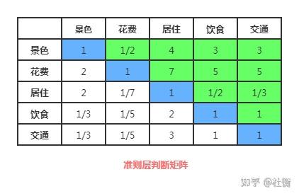 层次分析法（AHP）原理及其实现 - 知乎