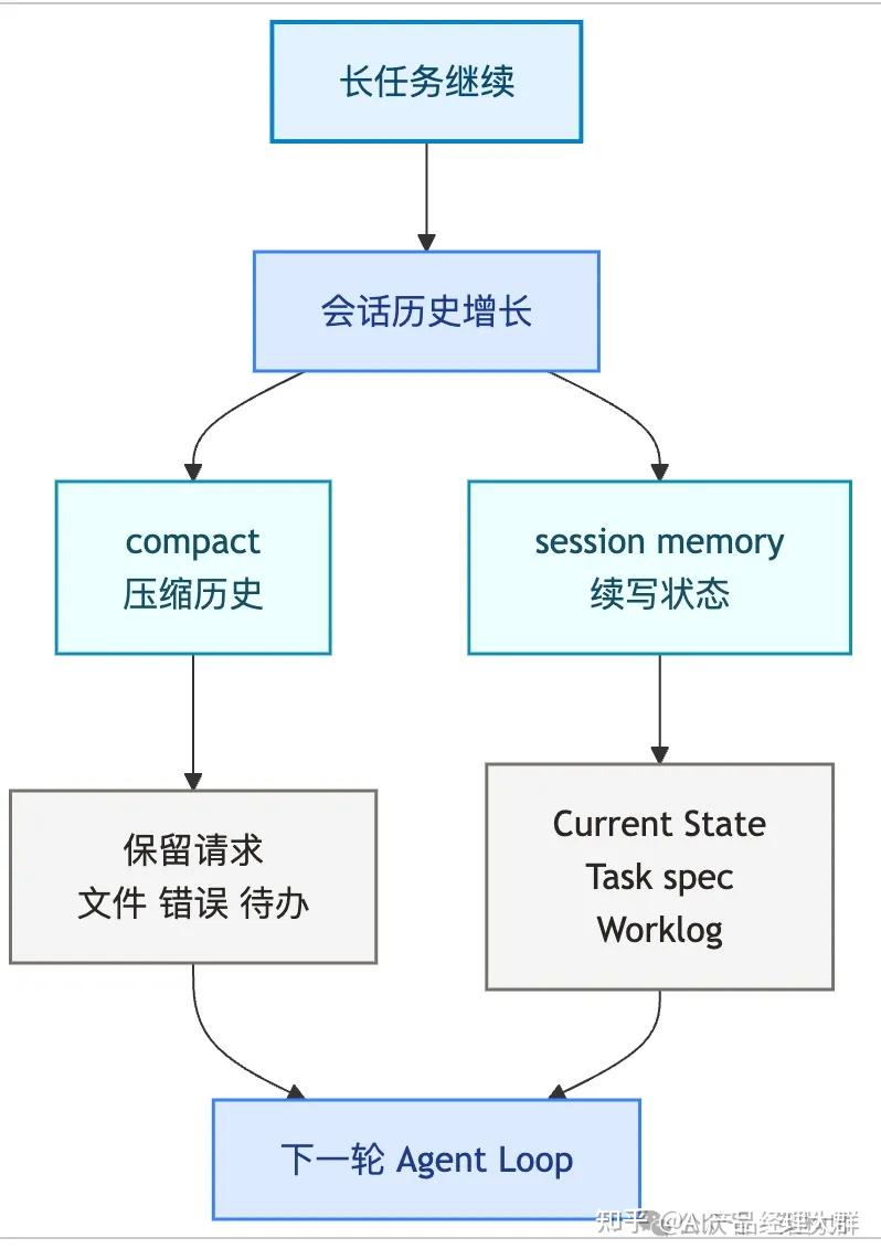 Claude Code Compacting 一文读懂:Claude Code框架解析-无代码 - 知乎
