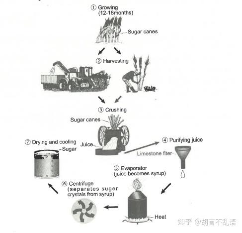 纯原创！雅思剑16test2小作文--流程图 - 知乎