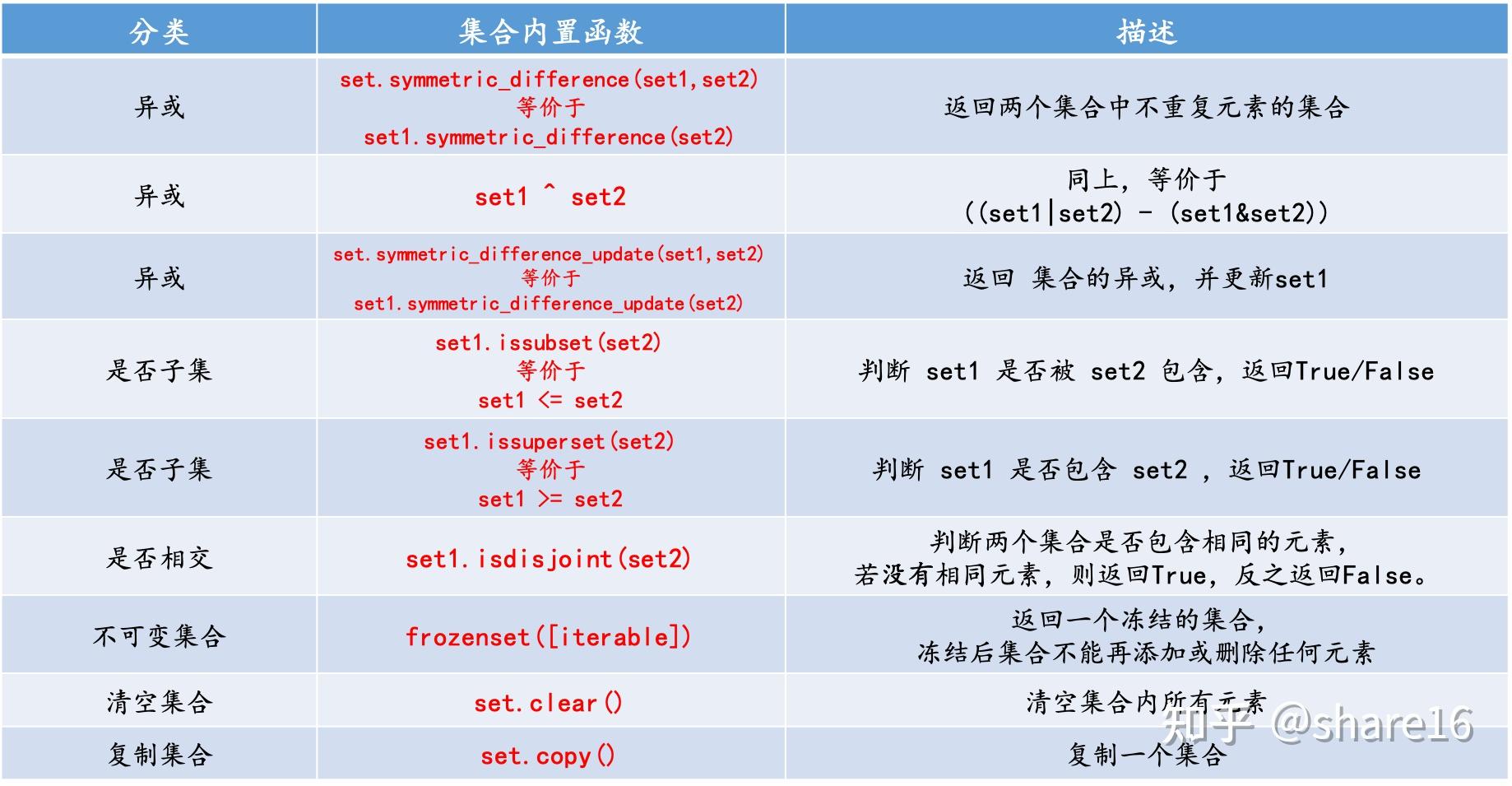python集合有序吗