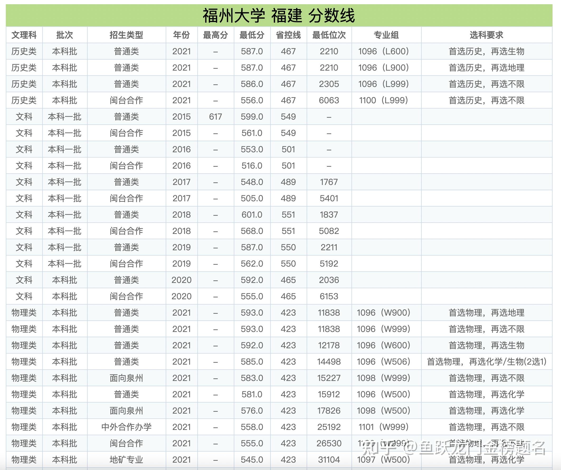 福州大学历史录取分数线