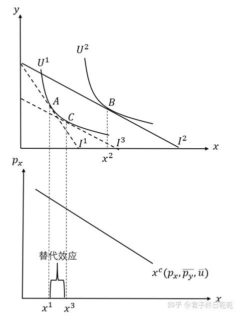 第二章 消费者选择理论(3):替代效应与收入效应