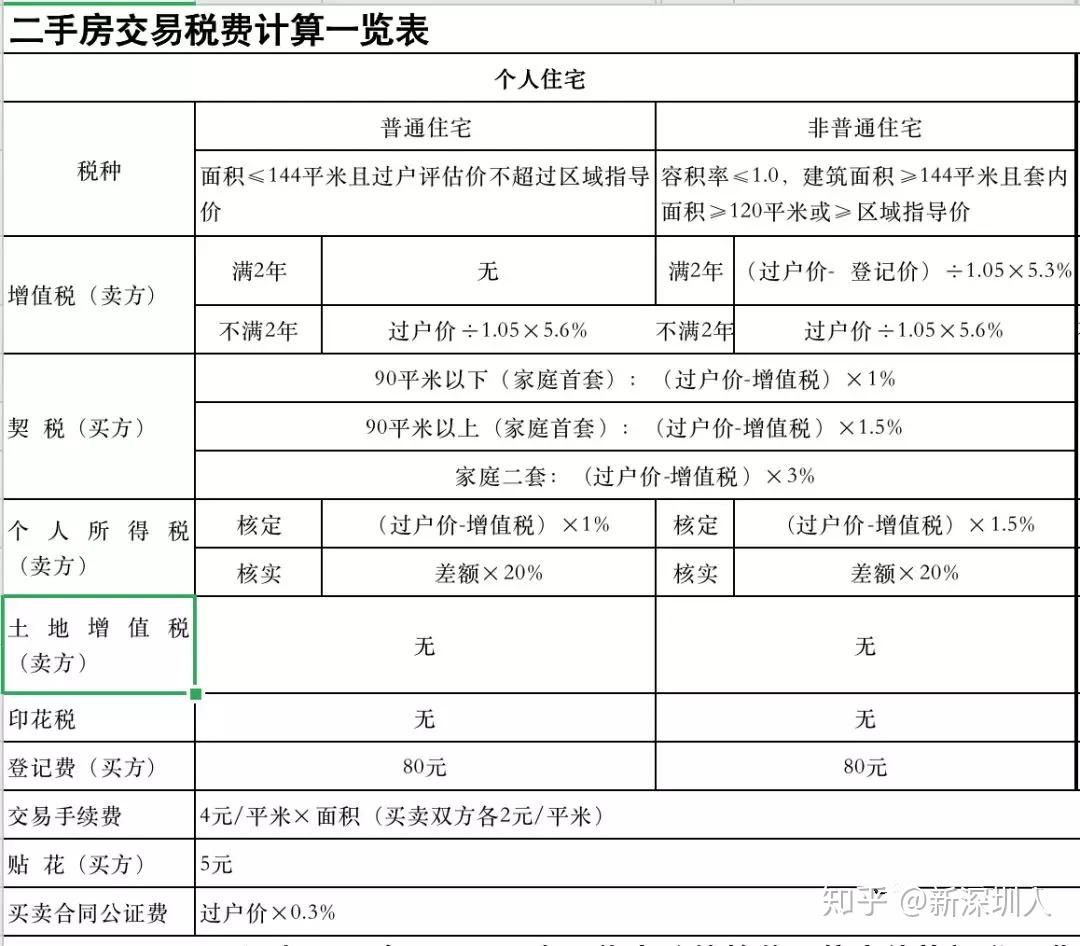 四,深圳二手房稅費如何計算?