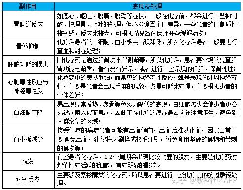 胃癌化疗的副作用