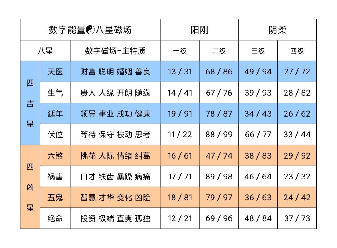 数字能量八星代表五行