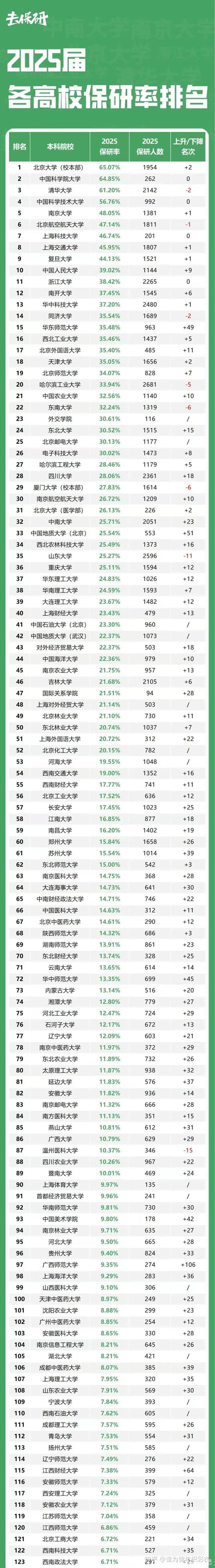 部分省市2025年考研成绩查询时间公布!各大高校保研率有多少?