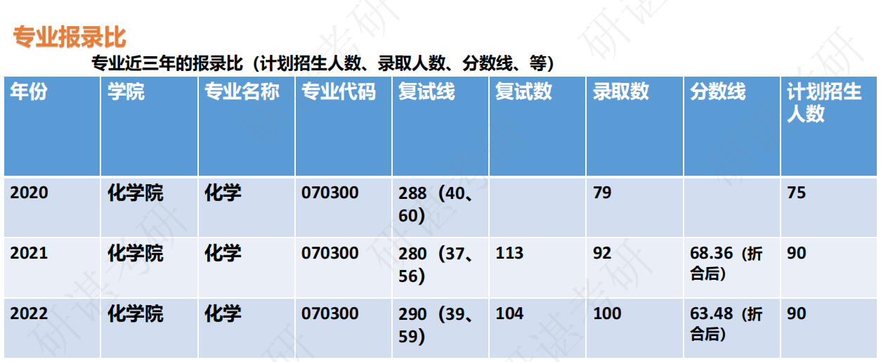 青島科技大學化學考研經驗23屆備考複習規劃