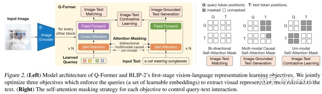 BLIP-2：salesforce提出基于冻结视觉编码器和LLM模型参数的高效训练多模态大模型 - 知乎