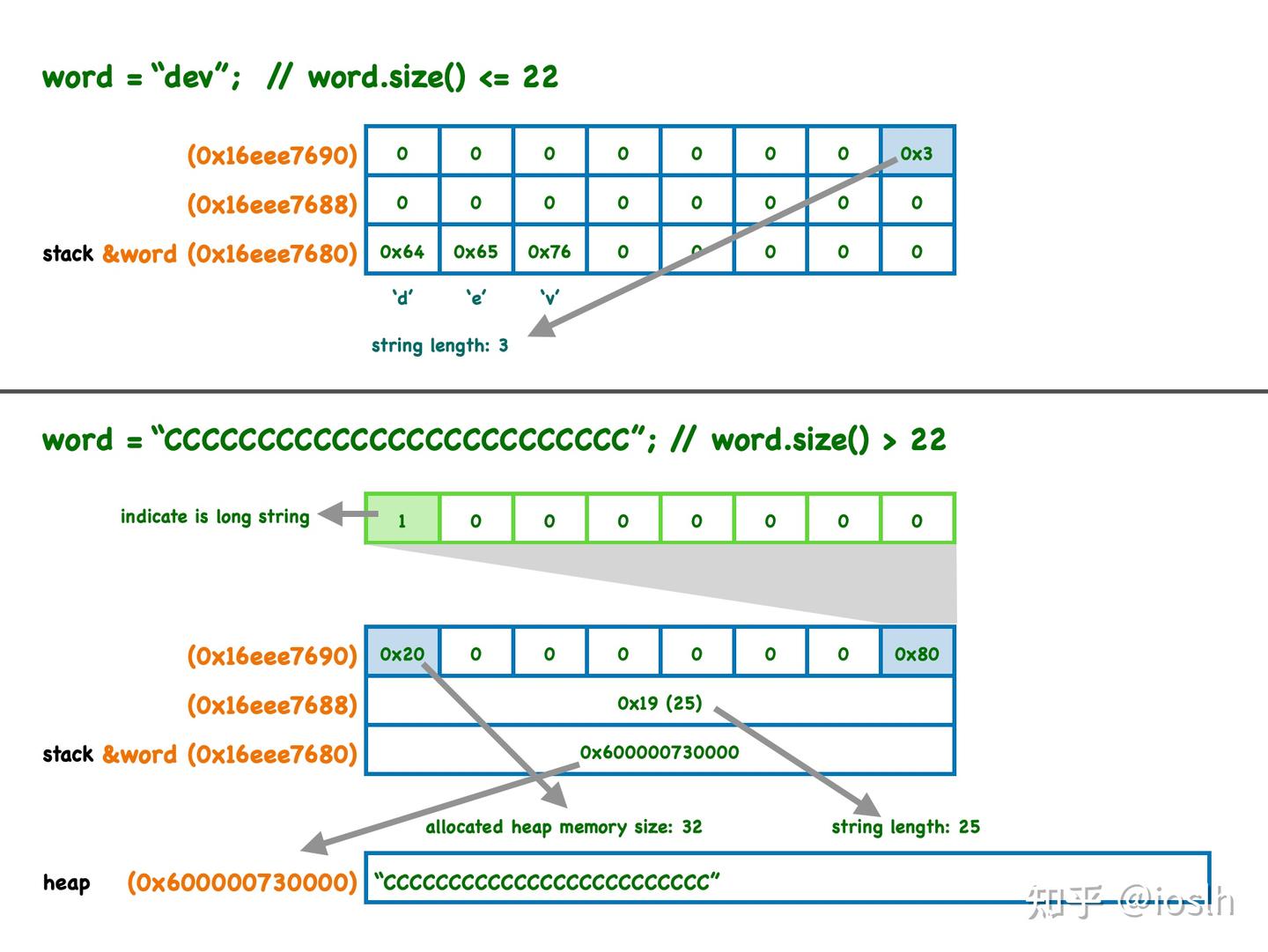 图解 C++ 中 std::string 的内存布局 - 知乎