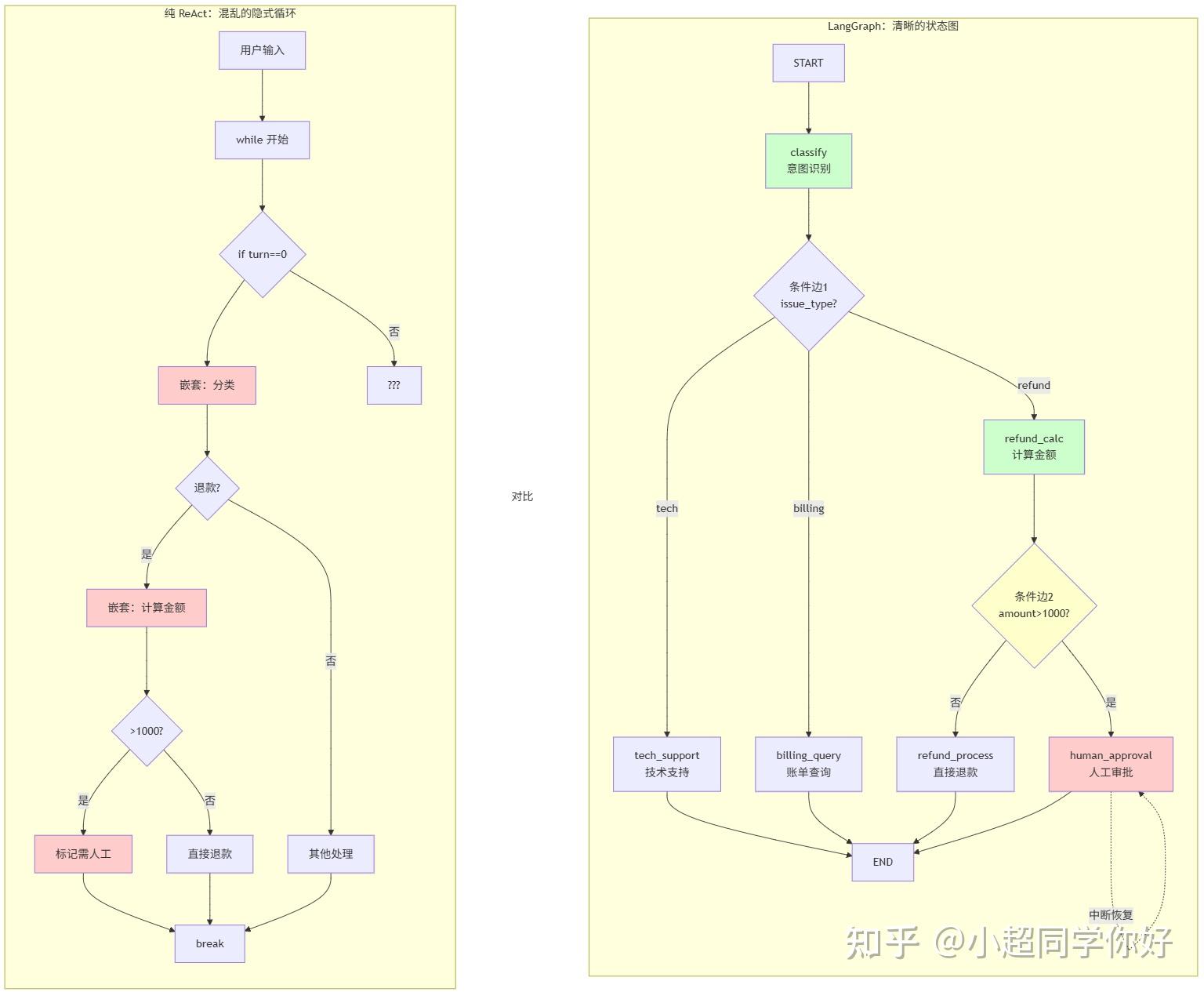 从 ReAct 循环到 LangGraph 状态机：Agent 架构的工程化演进 - 知乎