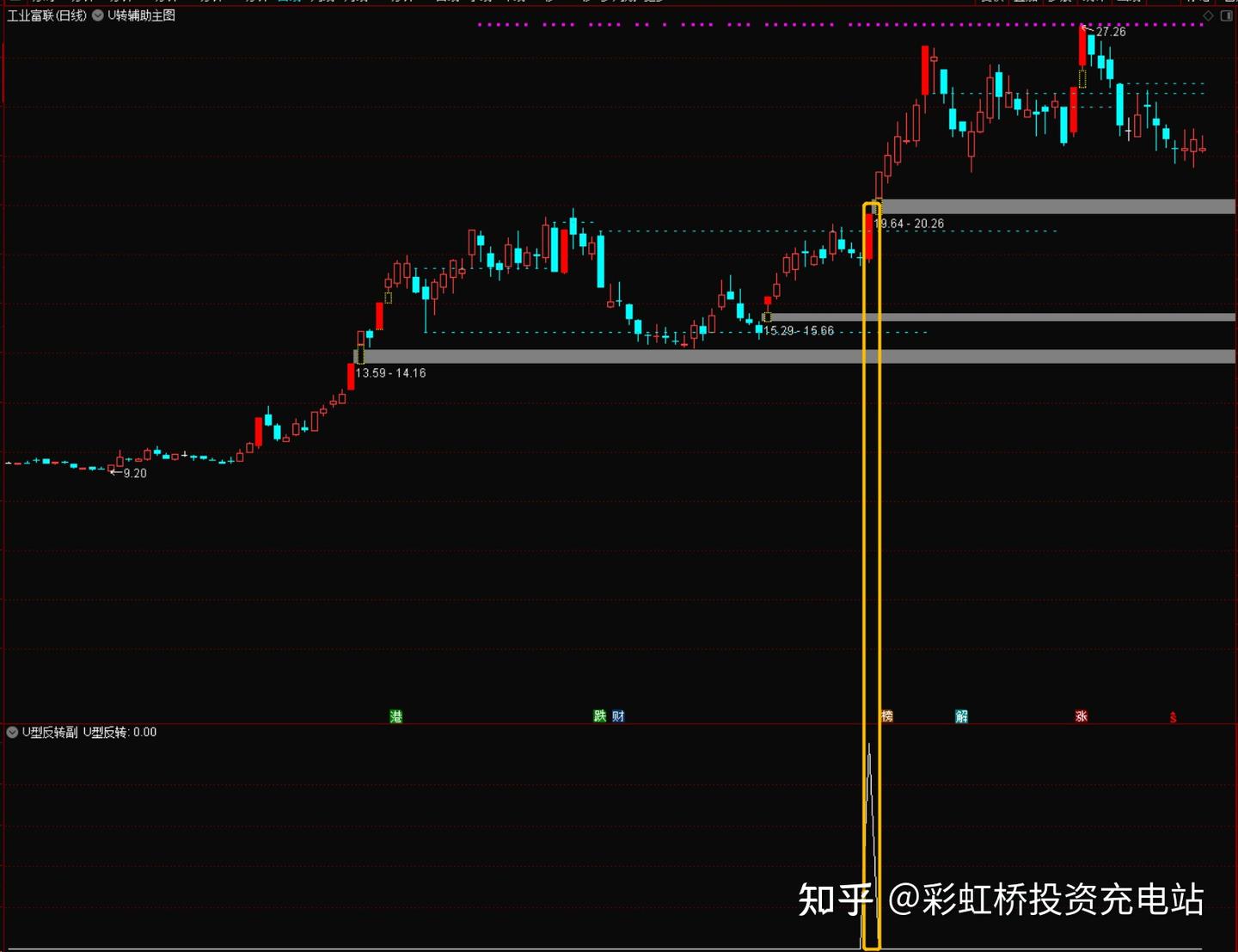 学习指标免费分享：u型反转主图、副图加选股套装（出票少） - 知乎