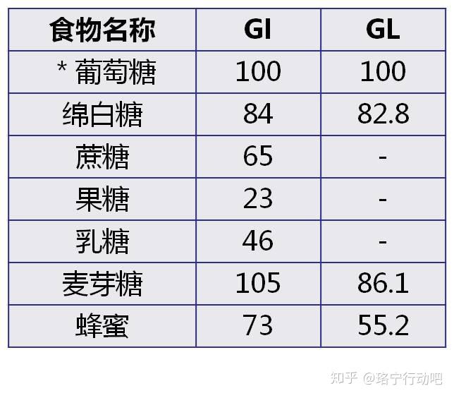 吃錯胖10斤56個常見食物的升糖指數減肥一定要收藏