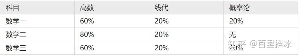 干货预警:23考研全程复习攻略及高分规划 - 知乎