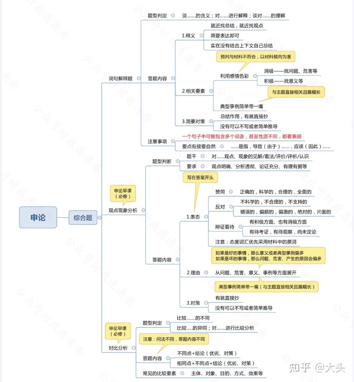 2023年考公看過來筆試第一全靠這份行測申論思維導圖