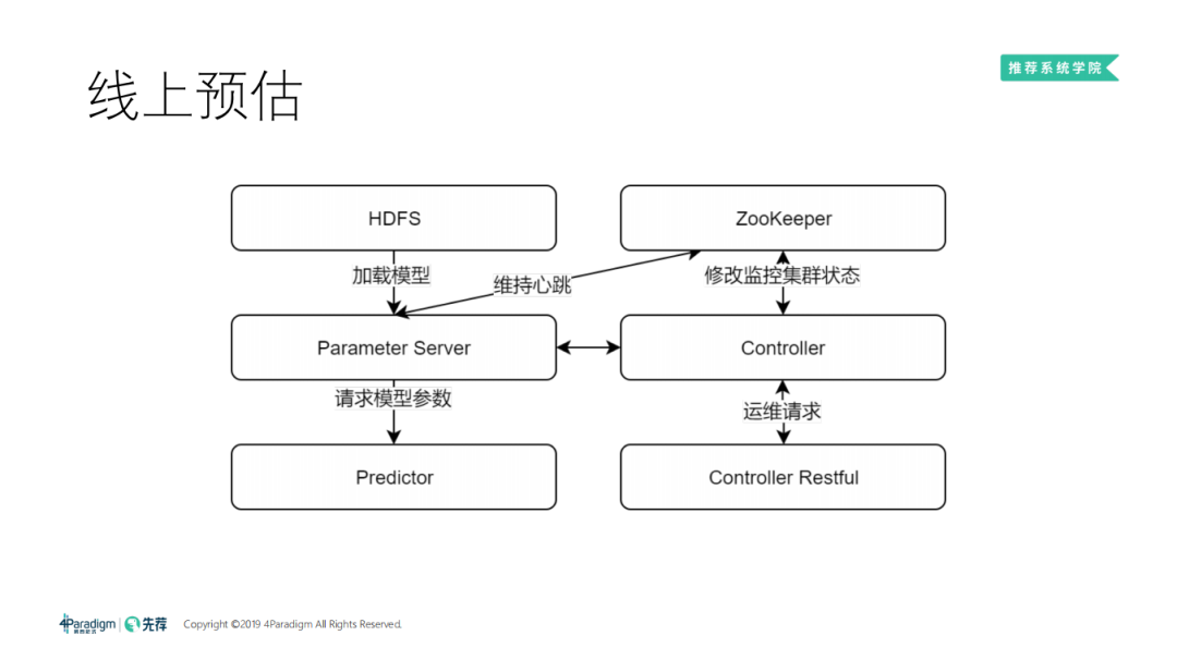 分散式機器學習框架與高維實時推薦系統