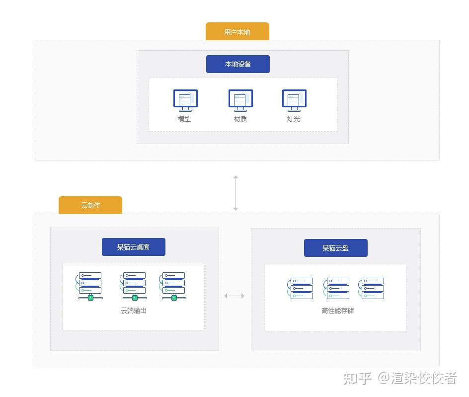 光辉城市mars配置不够渲染慢如何解决