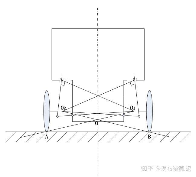 3:麦弗逊独立悬架系统的侧倾中心以上我们 看到的悬架结构的的侧倾