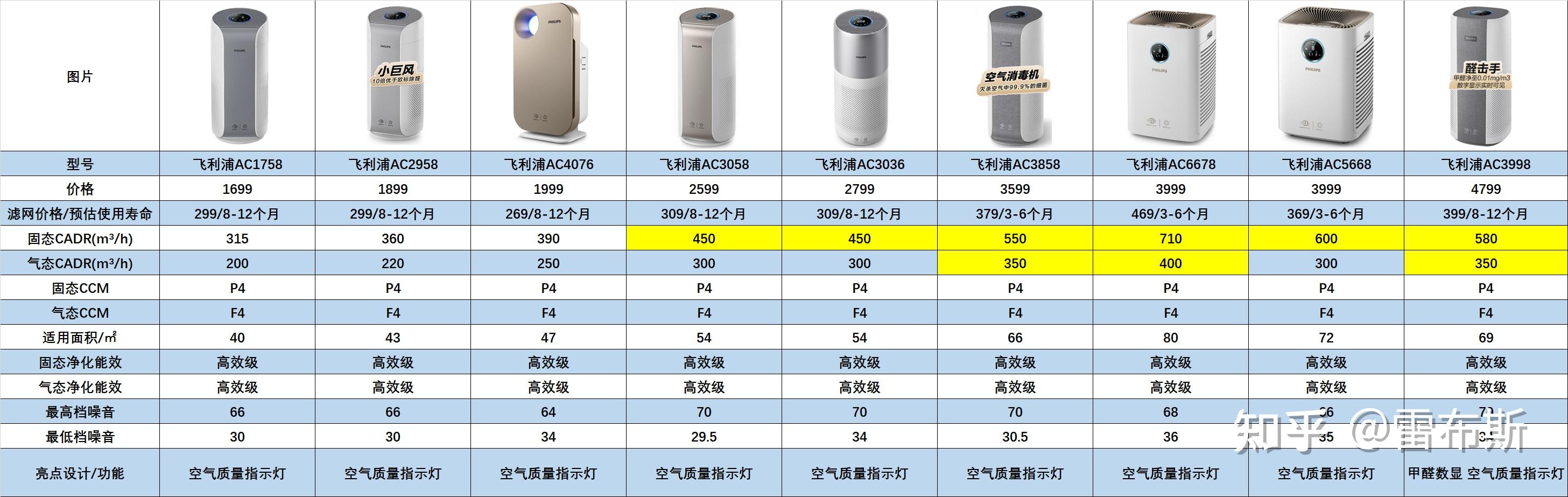 飞利浦空气净化器型号图片