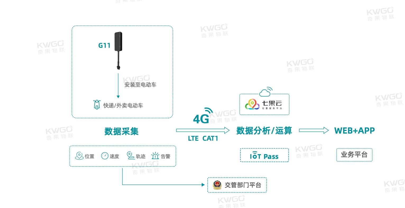 北斗 gps agps多種方式),定位精度 10米* 車輛行駛軌跡實時查看與追溯