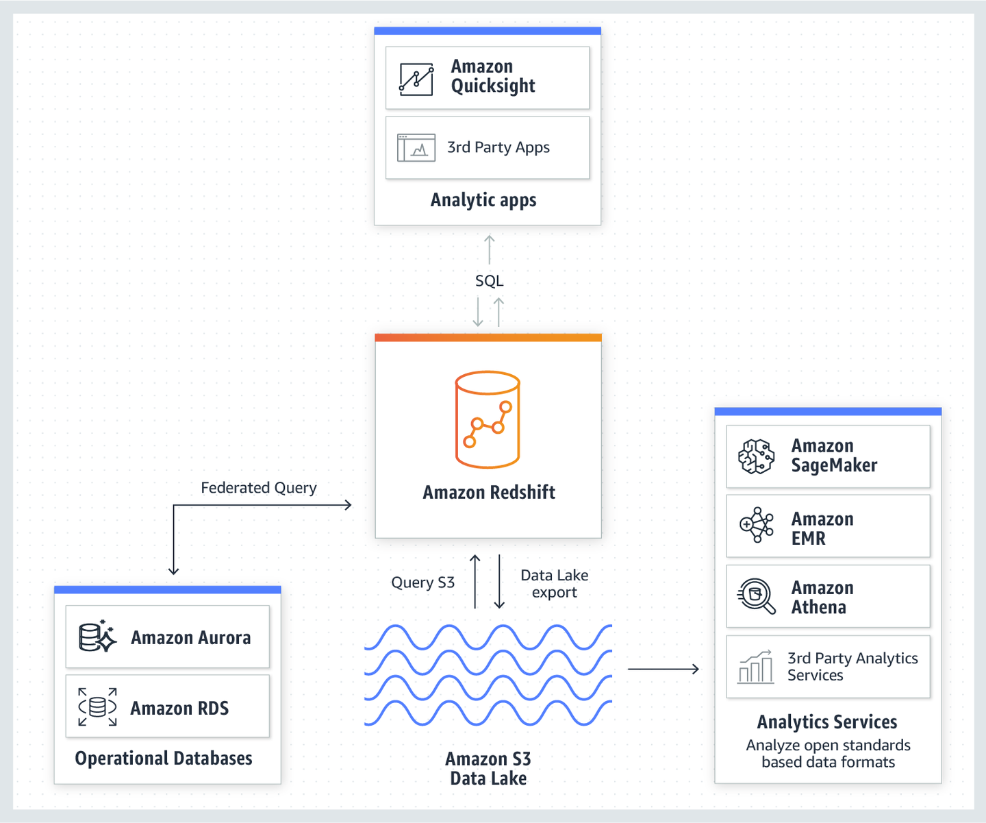 Data Lake系列 使用amazon Redshift 设计数据湖架构的etl 和elt 知乎