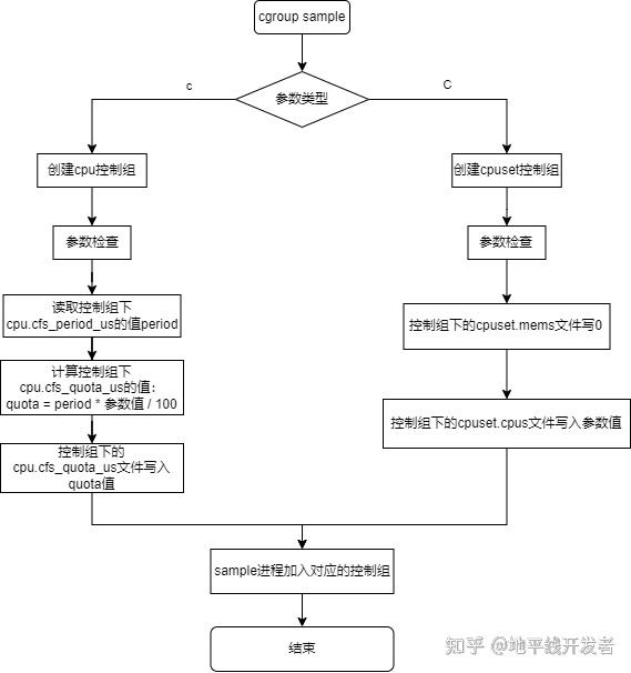 征程 6 | cgroup sample - 知乎
