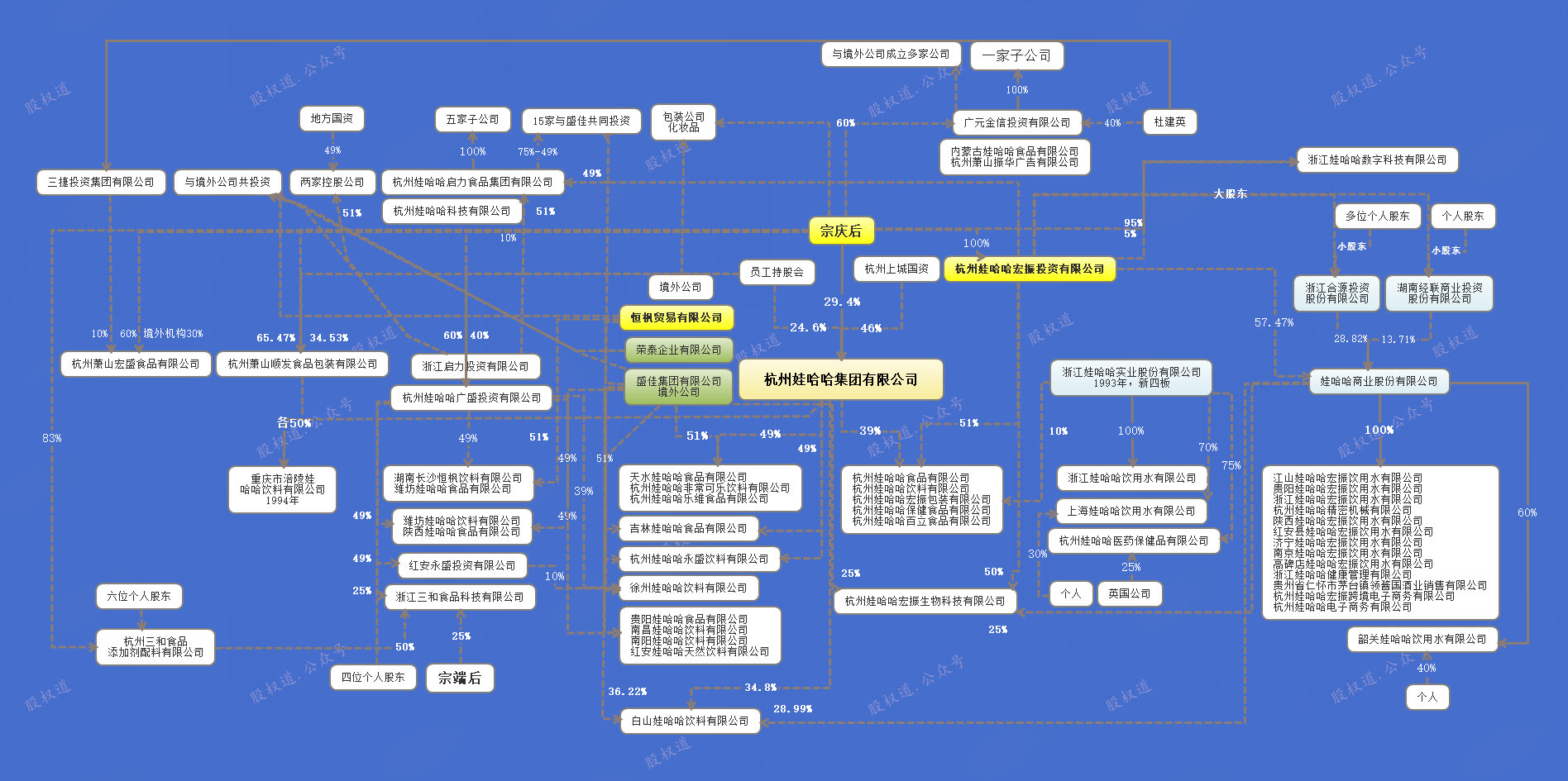娃哈哈的股权架构令人意外宗馥莉能否顺利接班